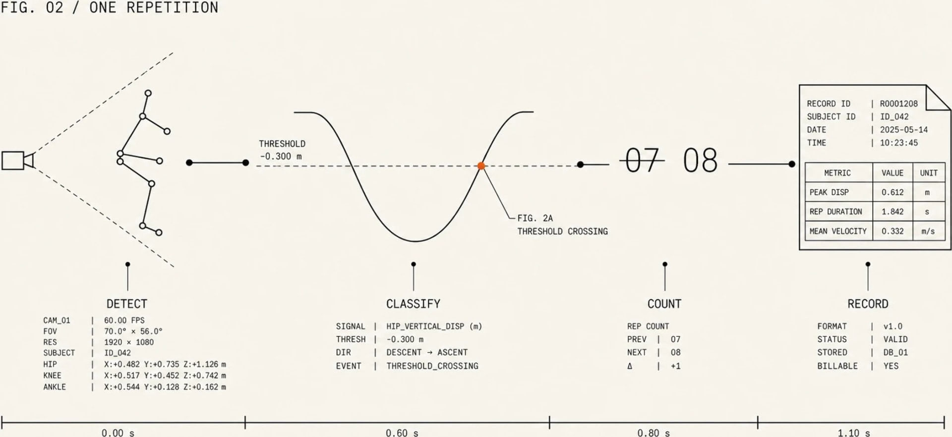 Process trace showing one repetition moving through camera detection, threshold classification, the counter incrementing from 07 to 08, and a written session record.