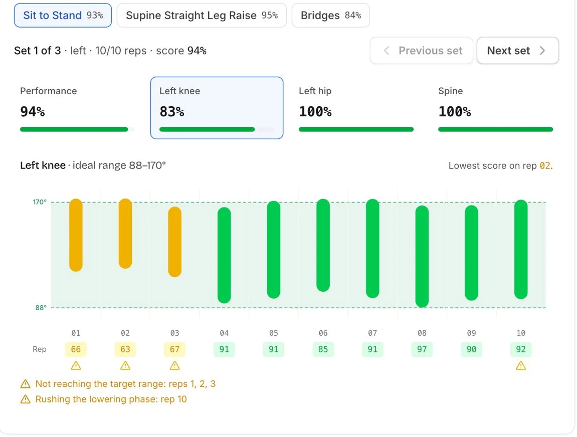 One set in the clinician portal: a score for each joint, and every rep's knee range of motion as a bar against the ideal band, with the rep's score under it and the form faults marked.